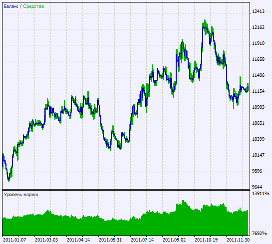 Abb. 2. Chart der Testergebnisse