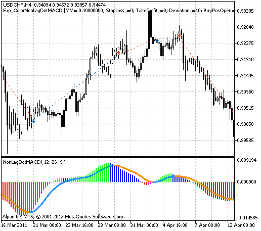 Abb. 1. Historie der Trades am Chart.