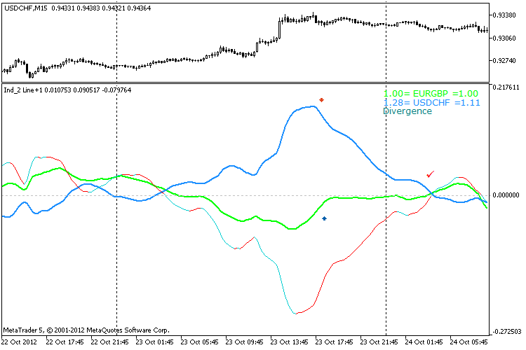 Indicador de estado de arbitraje para el spread que utiliza dos instrumentos.