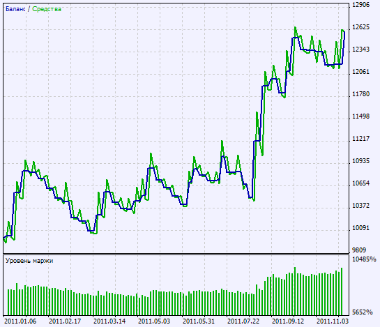 Abb. 2. Charts der Testergebnisse