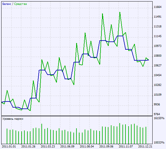 Fig. 2. Gráfico de resultados do teste