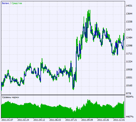 Abb. 2. Chart der Testergebnisse