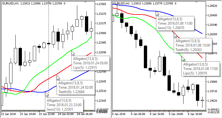 Alligator Indicator Trends