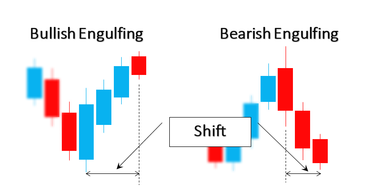 Bullish and Bearish Engulfing shift