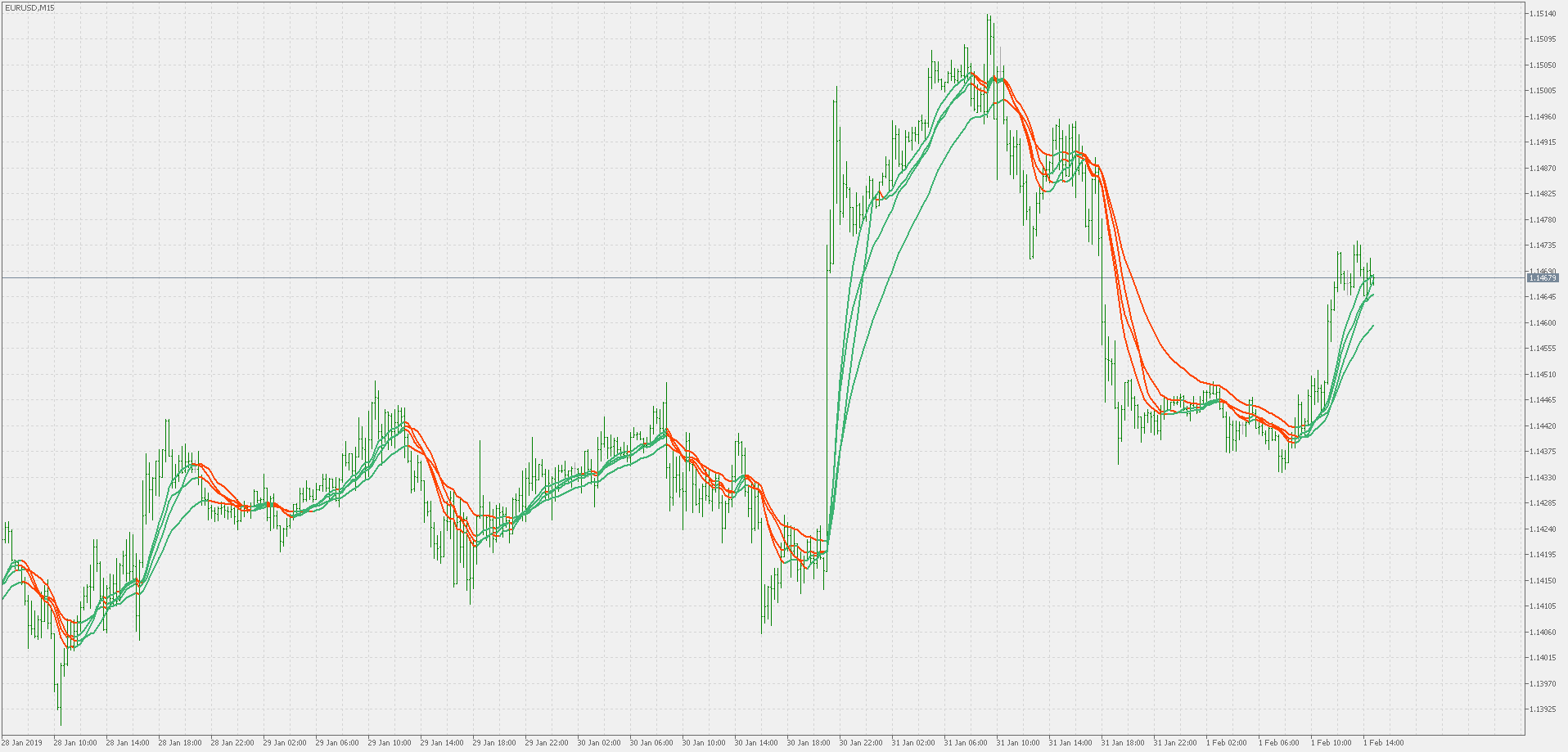 Mcginley Dynamic Indicator Chart