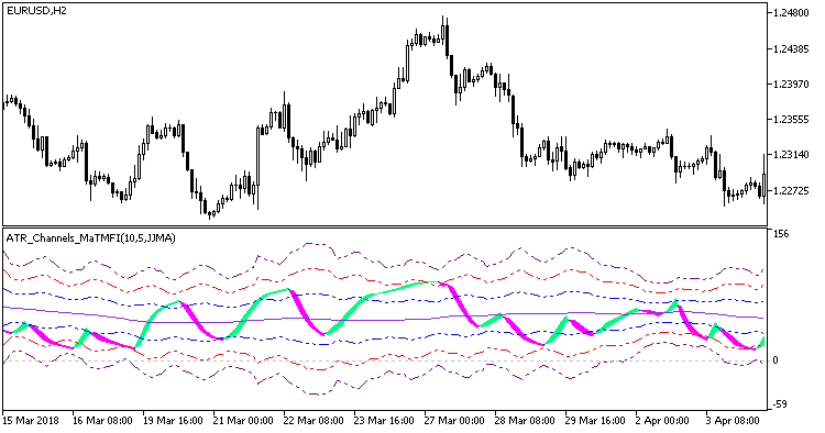 Рис.1. Индикатор ATR_Channels_MaTMFI
