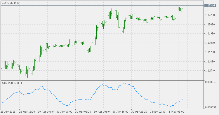 Free download of the 'ATR' indicator by 'mladen' for MetaTrader 5 in ...