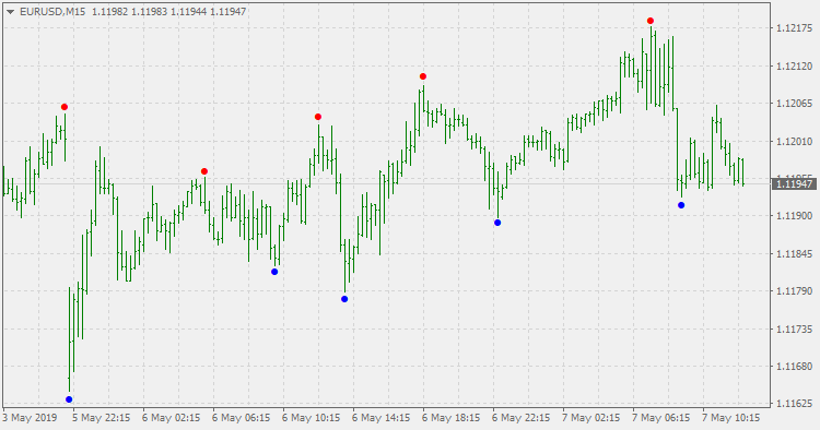 Fractals Indicator for MT4