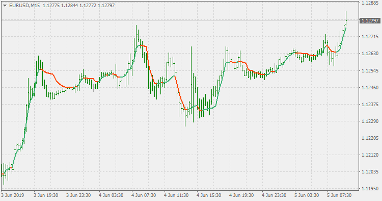 Free of the 'Adaptive Moving Average - AMA' indicator by 'mladen' MetaTrader 4 in the MQL5 Code Base,