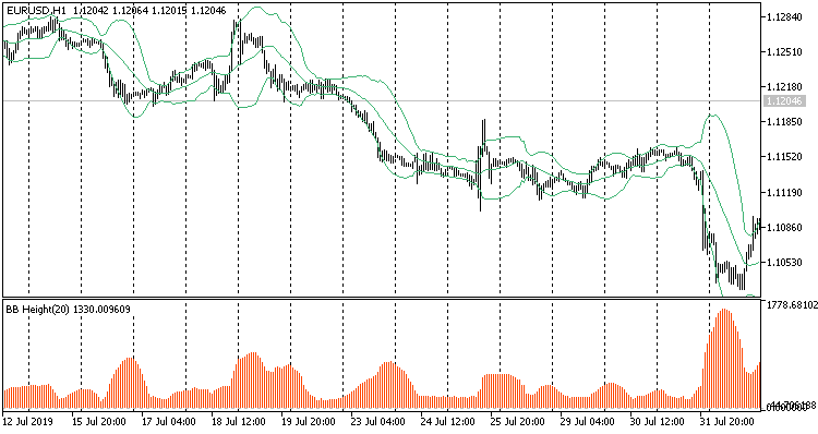 Bollinger Bands Height