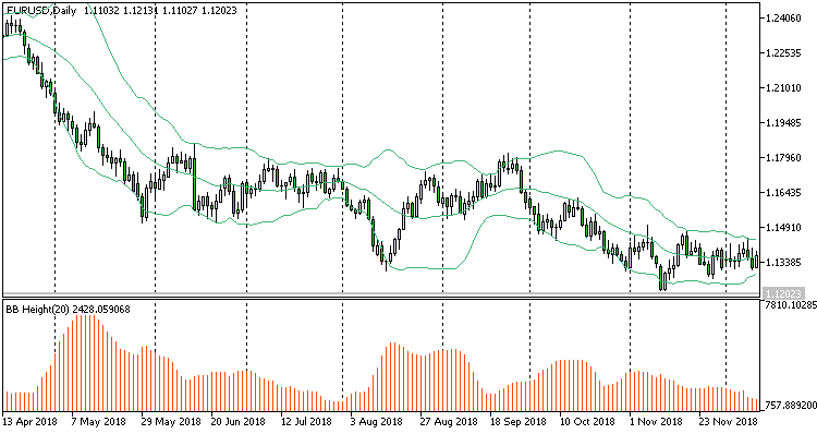 Bollinger Bands Height