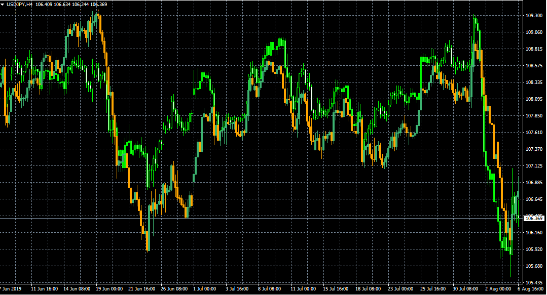 Free download of the 'Overlay Chart Modified to not repaint on each bar