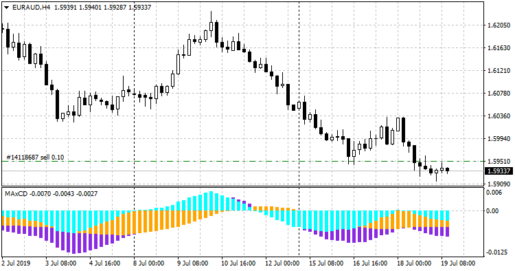 MAxCD_Indicator_euraud-h4-fxopen-investments-inc.png