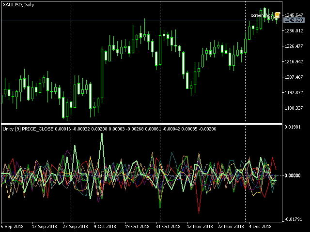 Cluster multi-currency indicator Unity, XAUUSD
