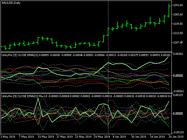 Unity Pro cluster multi-asset indicator for MetaTrader 5 on XAUUSD,D1 chart