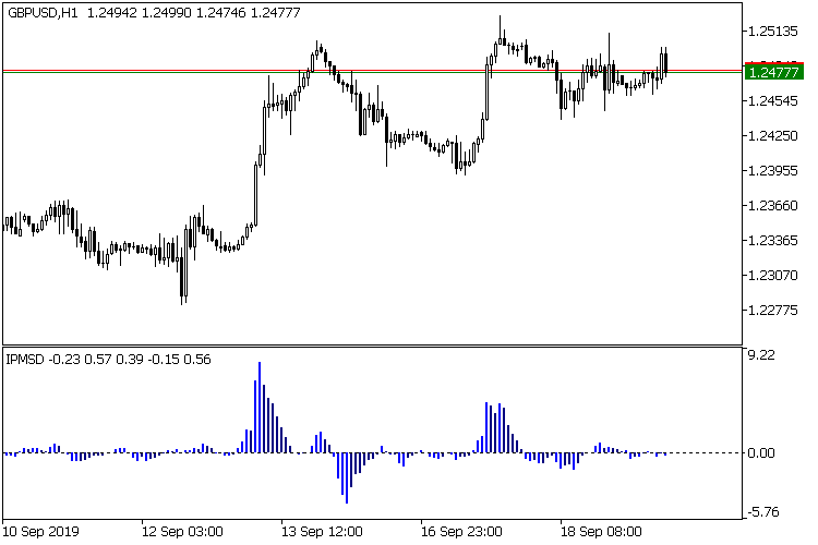 Рис.1 Imbalance index