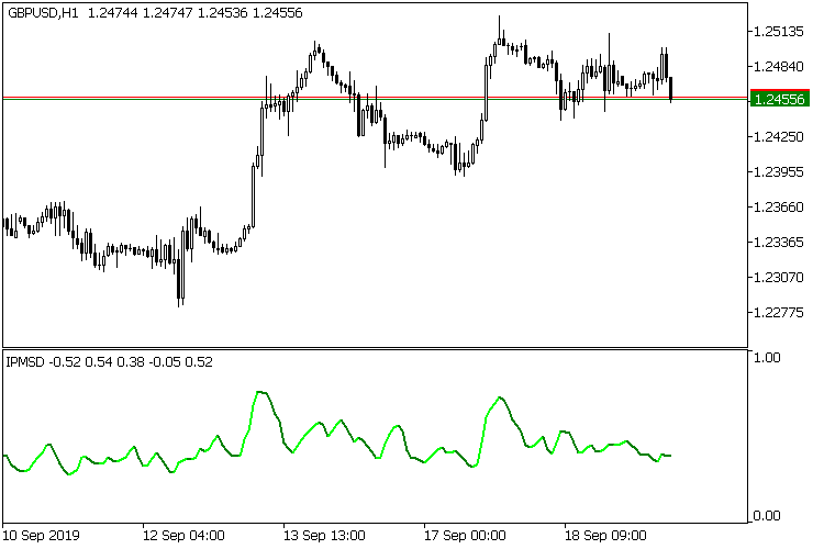 Рис.4 Movement index