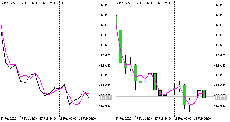 Price Chart