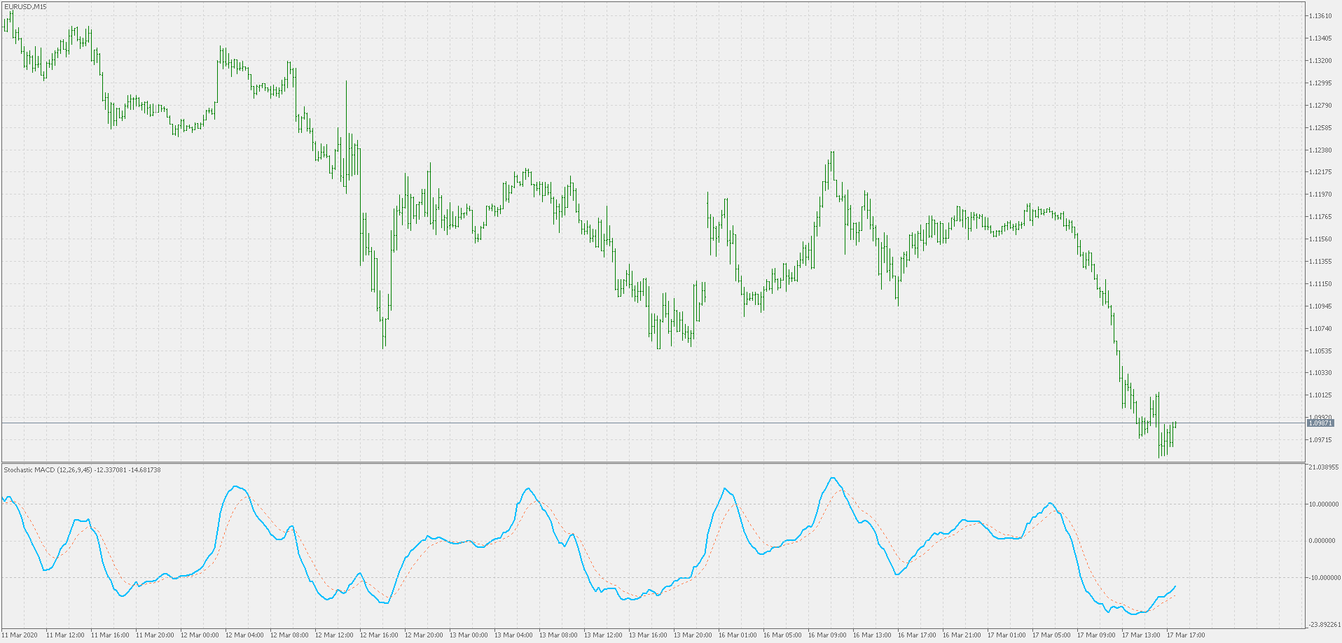 Free download of the 'Stochastic MACD' indicator by ...