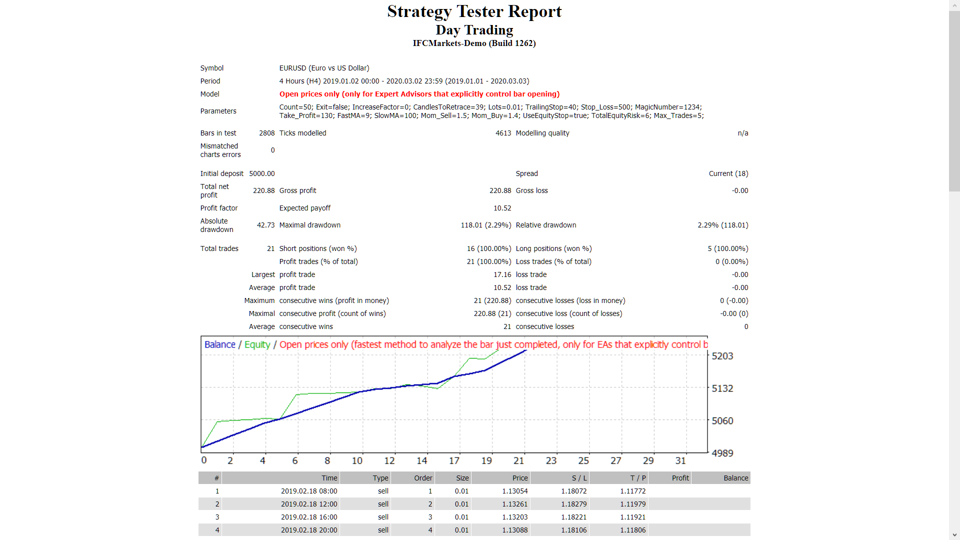 Free download of the 'Day Trading' expert by ...