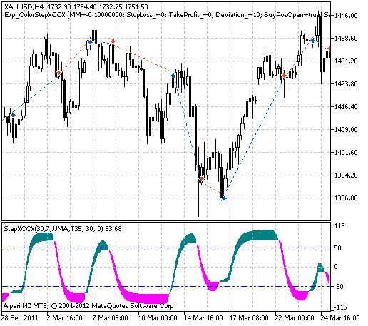 Abb. 1. Historie der Trades am Chart.