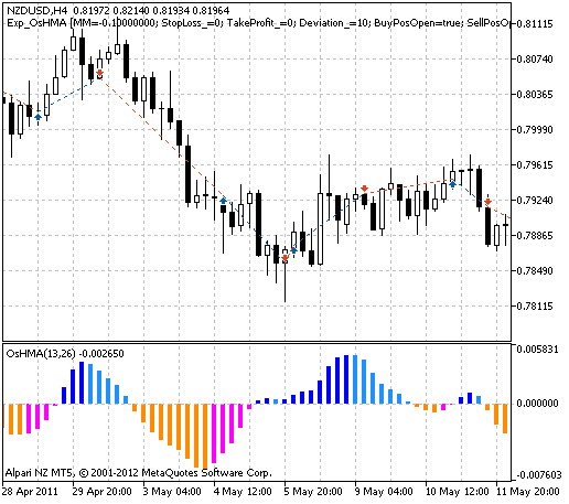 Abb. 1. Historie der Trades am Chart.