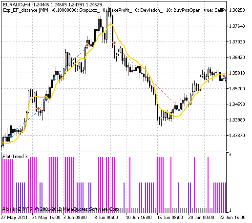 Fig. 1. The instances of history of deals on the chart.