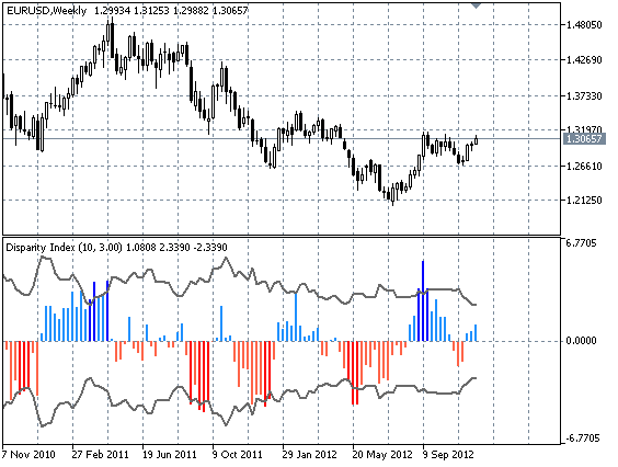 Disparity Index with dynamic overbought/oversold levels