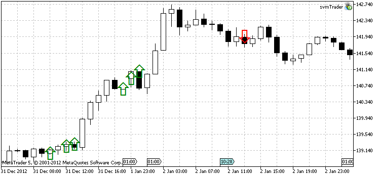 Support Vector Machine Indicator: GBPJPY 1hr