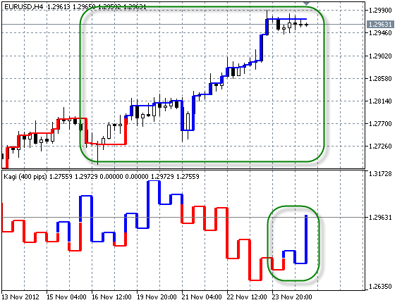 KagiOnChart vs Kagi