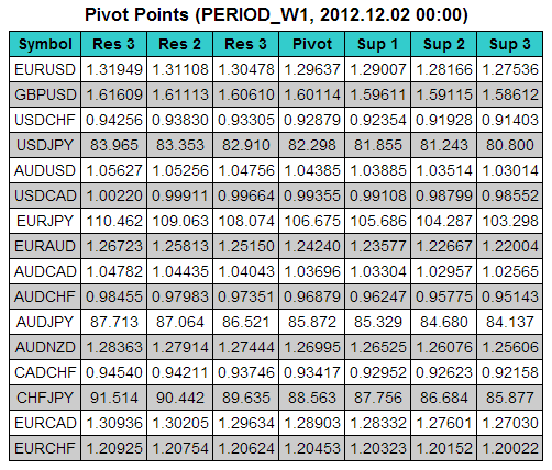 Pivot Points to Html-file