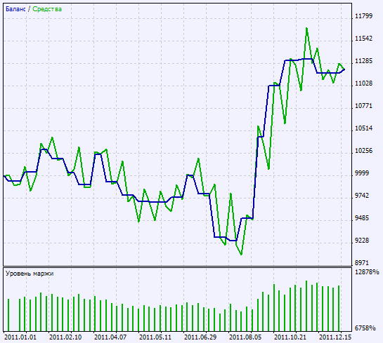 Abb. 2. Chart der Testergebnisse