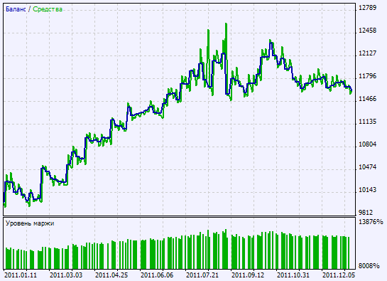 Fig. 2. Chart der Testergebnisse