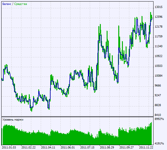 Abb. 2. Chart der Testergebnisse