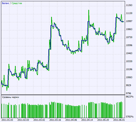 Abb. 2. Chart der Testergebnisse