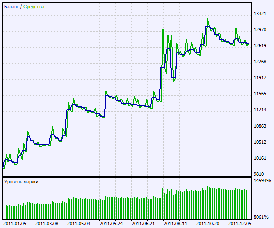 Fig. 2. Gráfico de los resultados de las pruebas