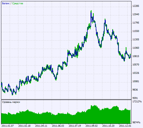 Abb. 2. Chart der Testergebnisse