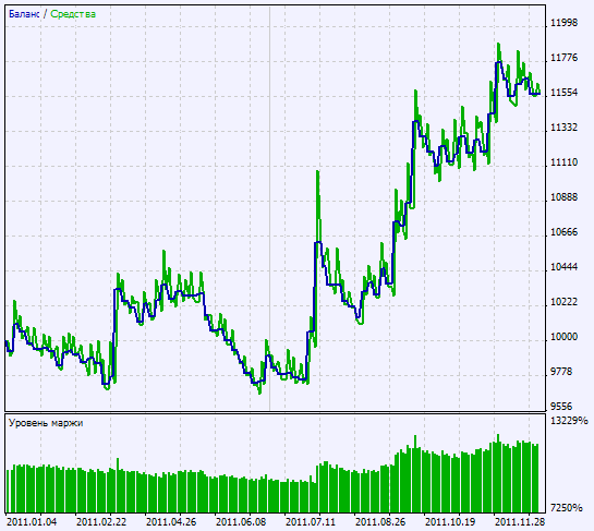 Abb. 2. Chart der Testergebnisse