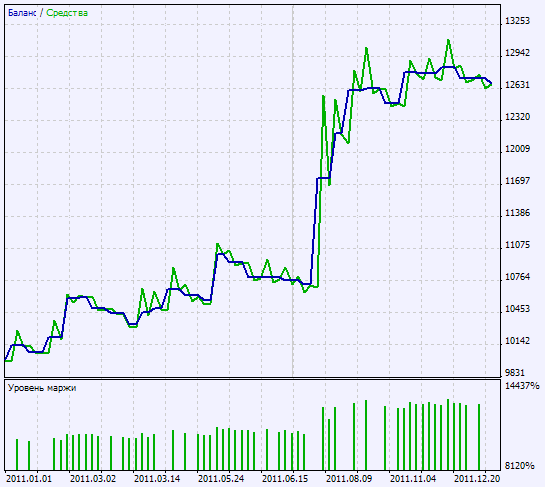 Abb. 2. Chart der Testergebnisse