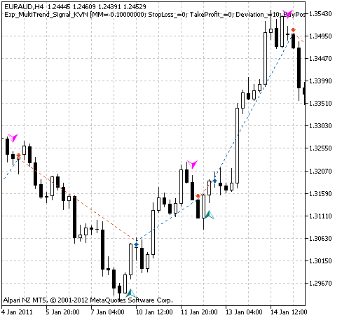 Abb. 1. Historie der Trades am Chart.