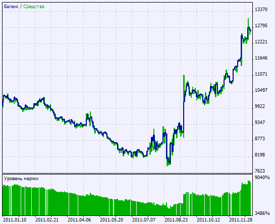 Fig. 2. Chart of testing results