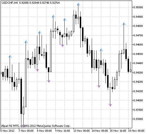 Fig.1 The RFractals indicator