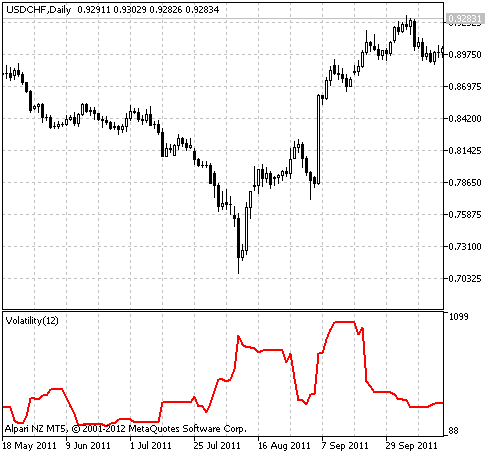 Fig.1 The Volatility indicator