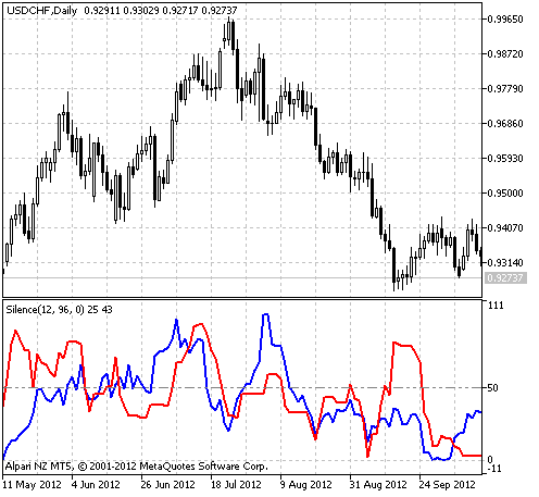 Fig.1 Indicador Silence