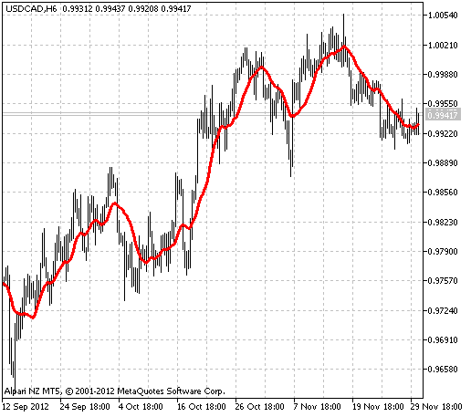 Fig.1 The i-BandsPrice indicator