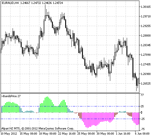 Fig.1 The VininI_Trend_XMA_WPR indicator