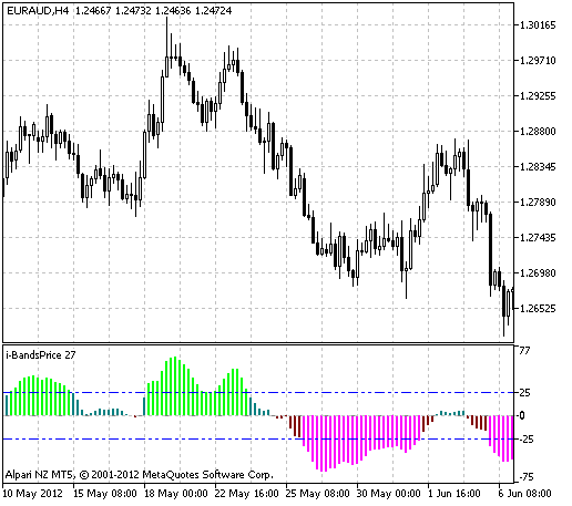 Fig.1 El indicador i-BandsPrice