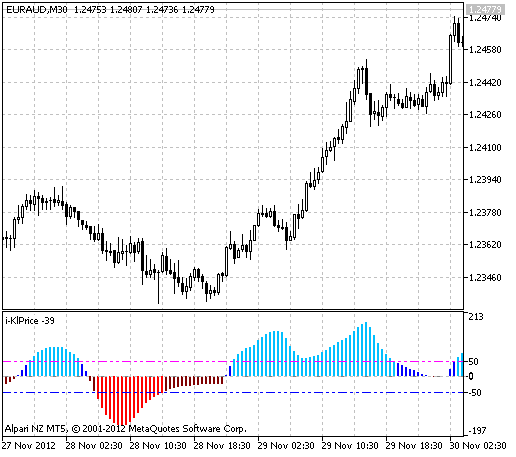 Рис.1 Индикатор EF_distance