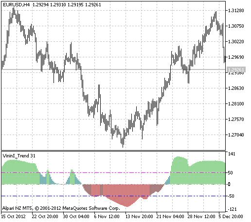 Fig.1 El indicador VininI_Trend