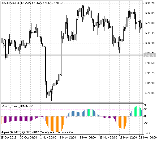 Fig.1 The VininI_Trend_LRMA Indikator